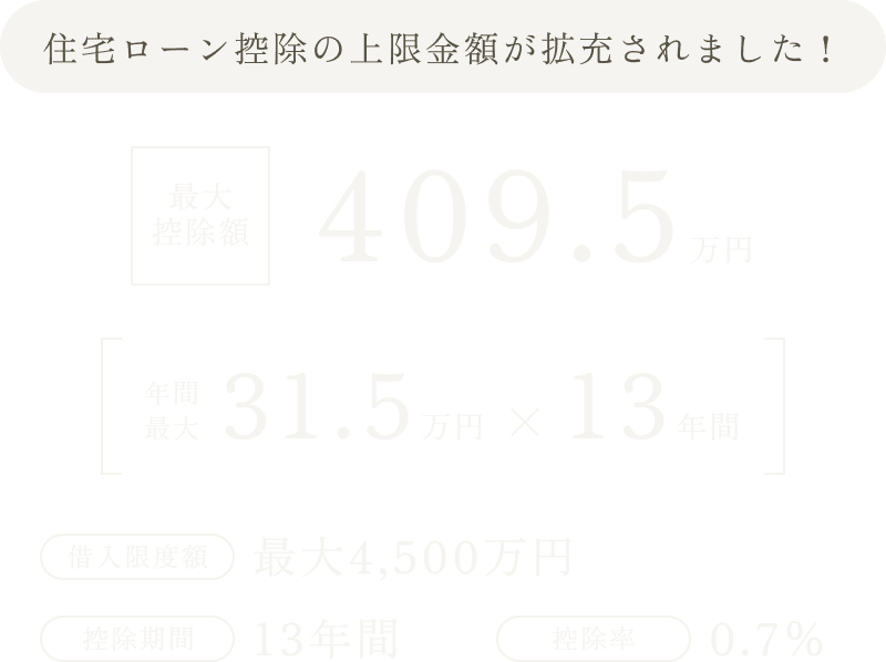 最大控除額 409.5万円